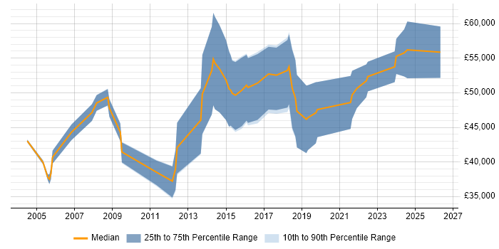 Salary distribution trend for jobs in Gloucestershire citing Vulnerability Assessment