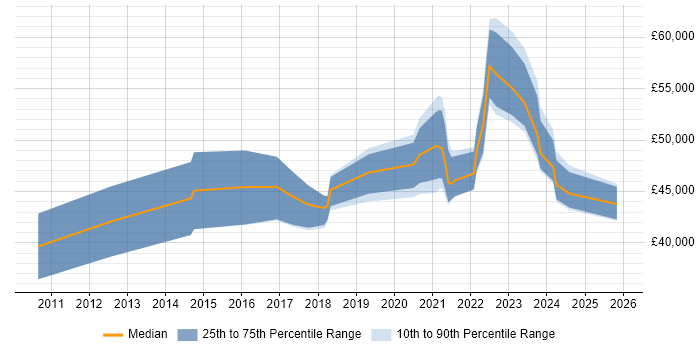 Salary distribution trend for jobs in Gloucestershire citing Vulnerability Management