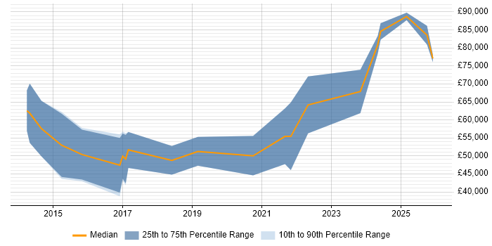 Salary distribution trend for Vulnerability Researcher job vacancies in Gloucestershire