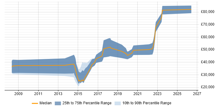 Salary distribution trend for jobs in Gloucestershire citing Vulnerability Scanning