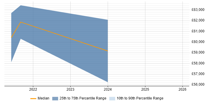 Salary distribution trend for jobs in Gloucestershire citing VXLAN