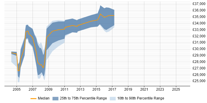 Salary distribution trend for Web Analyst job vacancies in Gloucestershire