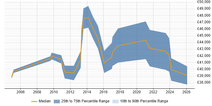 Salary distribution trend for jobs in Gloucestershire citing Web Conferencing