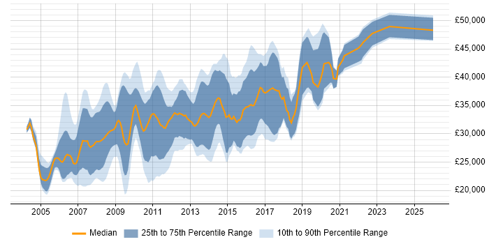 Salary distribution trend for Web Developer job vacancies in Gloucestershire