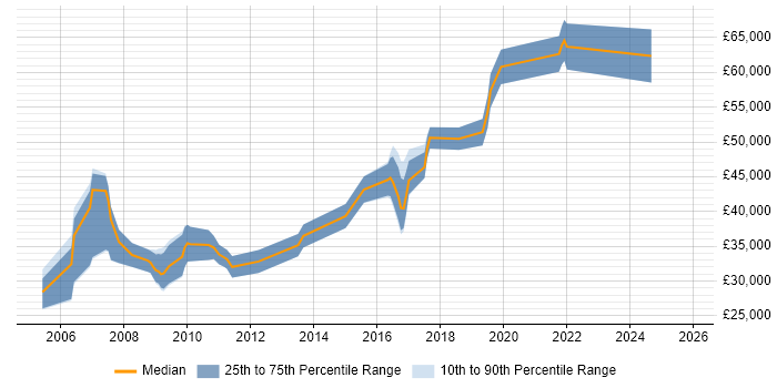 Salary distribution trend for Web Manager job vacancies in Gloucestershire