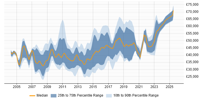 Salary distribution trend for jobs in Gloucestershire citing Web Services