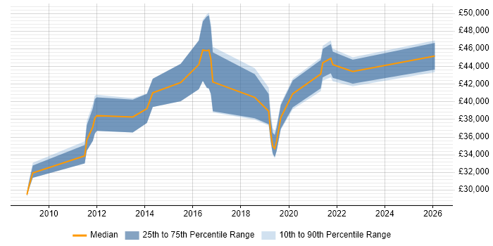 Salary distribution trend for jobs in Gloucestershire citing WebEx