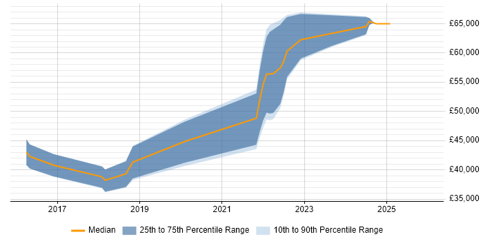 Salary distribution trend for jobs in Gloucestershire citing WebSockets