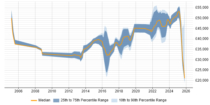 Salary distribution trend for jobs in Gloucestershire citing Wi-Fi