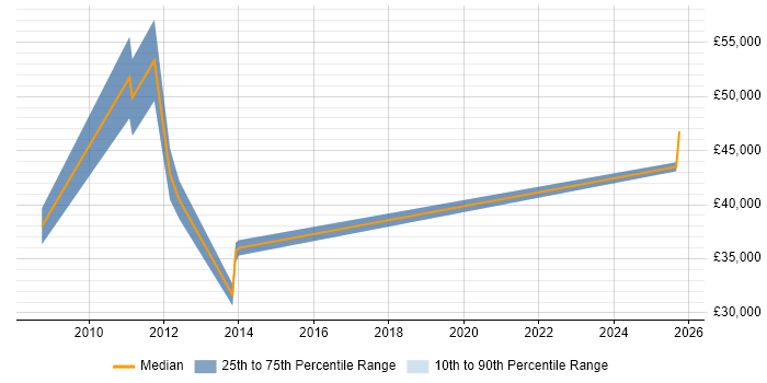 Salary distribution trend for jobs in Gloucestershire citing Windchill