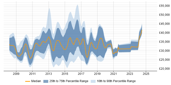 Salary distribution trend for jobs in Gloucestershire citing Windows Server 2008