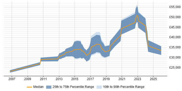 Salary distribution trend for jobs in Gloucestershire citing WordPress