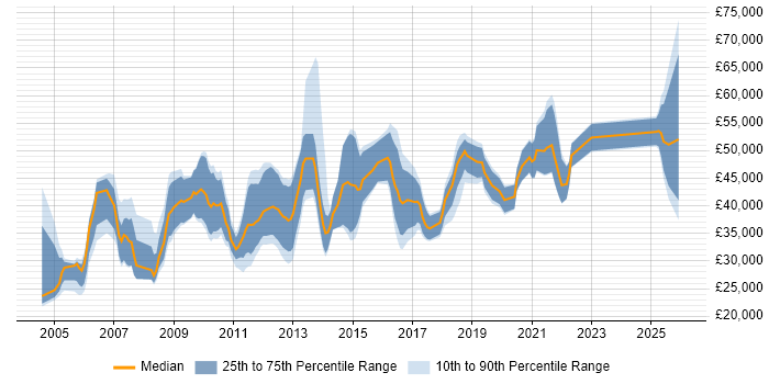 Salary distribution trend for jobs in Gloucestershire citing Workflow