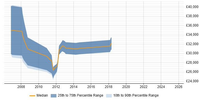 Salary distribution trend for Developer job vacancies in Wotton-under-Edge