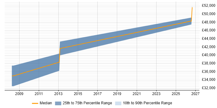 Salary distribution trend for Embedded Engineer job vacancies in Wotton-under-Edge