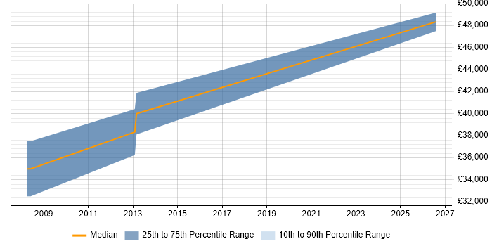 Salary distribution trend for Embedded Software Engineer job vacancies in Wotton-under-Edge