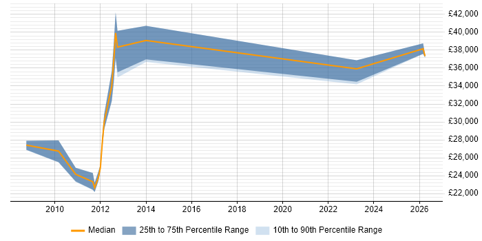 Salary distribution trend for jobs in Wotton-under-Edge citing Microsoft