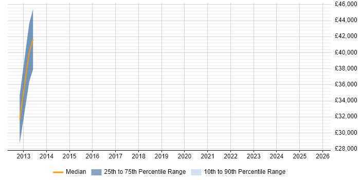 Salary distribution trend for jobs in Wotton-under-Edge citing Product Ownership