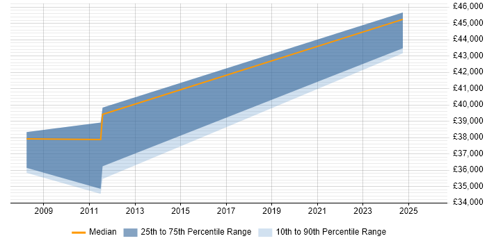 Salary distribution trend for jobs in Wotton-under-Edge citing Project Management