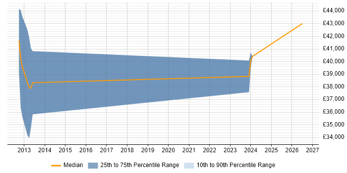 Salary distribution trend for Senior job vacancies in Wotton-under-Edge