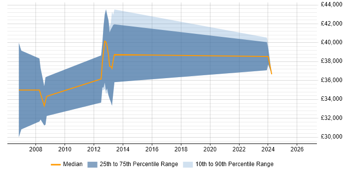 Salary distribution trend for Software Engineer job vacancies in Wotton-under-Edge