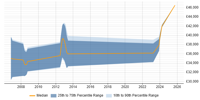 Salary distribution trend for jobs in Wotton-under-Edge citing Software Engineering