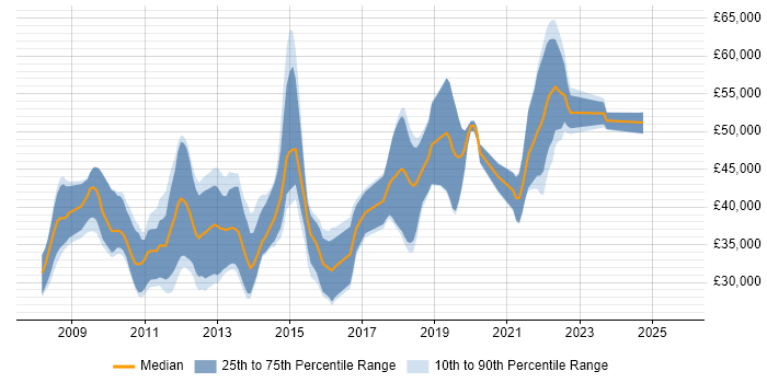 Salary distribution trend for jobs in Gloucestershire citing WPF Salary distribution trend for jobs in Gloucestershire citing WPF