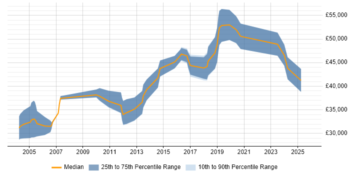 Salary distribution trend for jobs in Gloucestershire citing Xilinx