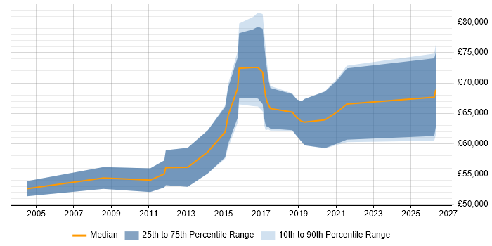 Salary distribution trend for jobs in Gloucestershire citing Zachman Framework