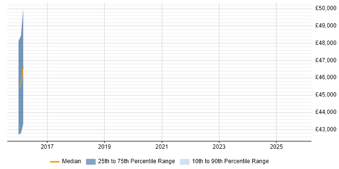 Salary distribution trend for jobs in Gloucestershire citing ZeroMQ