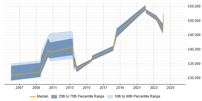 Salary distribution trend for jobs in the South West citing GMP