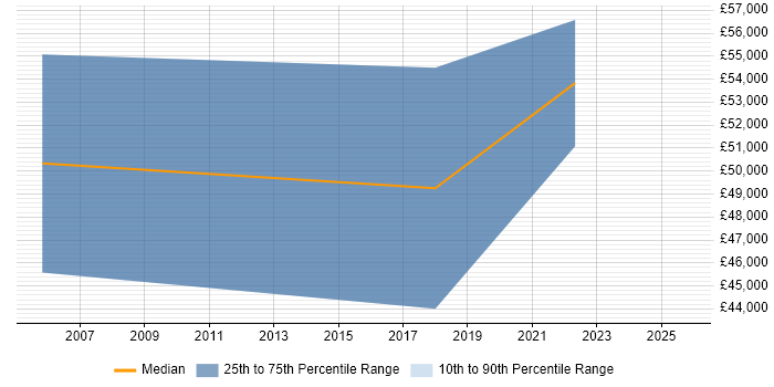 Salary distribution trend for GNSS Engineer job vacancies in the South West