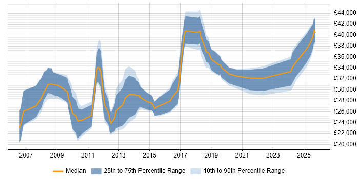 Salary distribution trend for jobs in the South West citing Google Ads