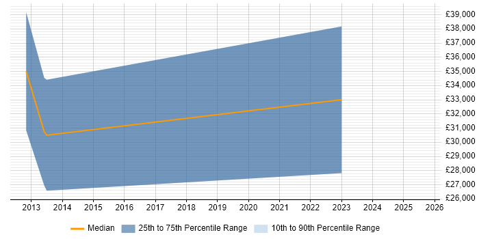 Salary distribution trend for jobs in the South West citing Google Apps Script