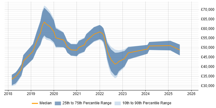 Salary distribution trend for jobs in the South West citing Google Data Studio