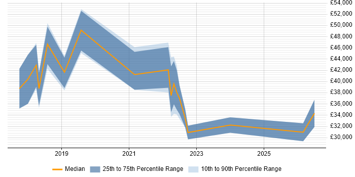 Salary distribution trend for jobs in the South West citing Google Sheets