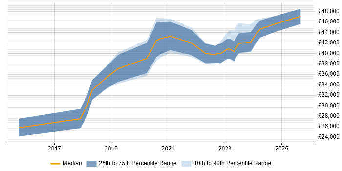 Salary distribution trend for jobs in the South West citing Google Tag Manager
