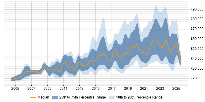 Salary distribution trend for jobs in the South West citing Google Salary distribution trend for jobs in the South West citing Google