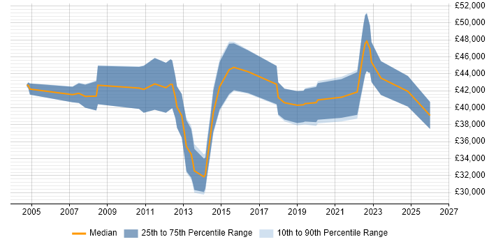 Salary distribution trend for Governance Analyst job vacancies in the South West