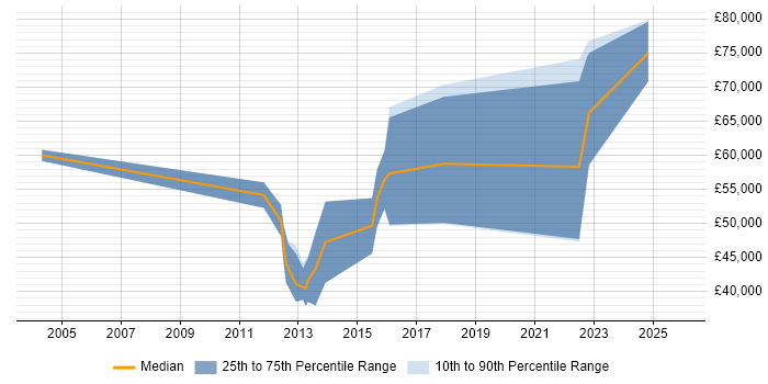 Salary distribution trend for Governance Consultant job vacancies in the South West