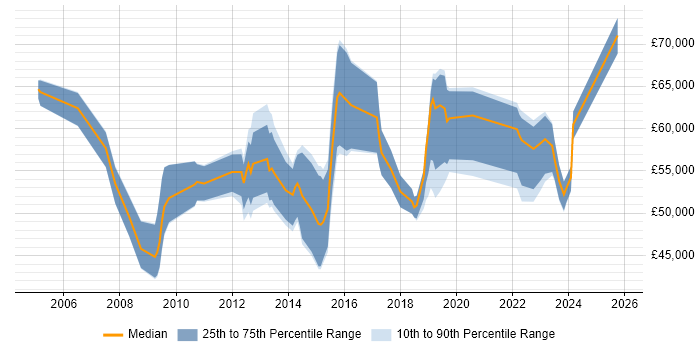 Salary distribution trend for Governance Manager job vacancies in the South West