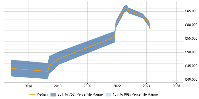 Salary distribution trend for jobs in the South West citing Government Security Classifications