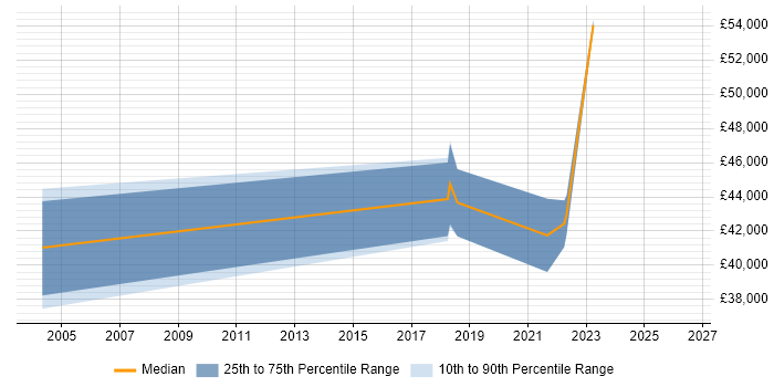 Salary distribution trend for jobs in the South West citing GPFS