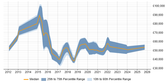 Salary distribution trend for jobs in the South West citing Gradle