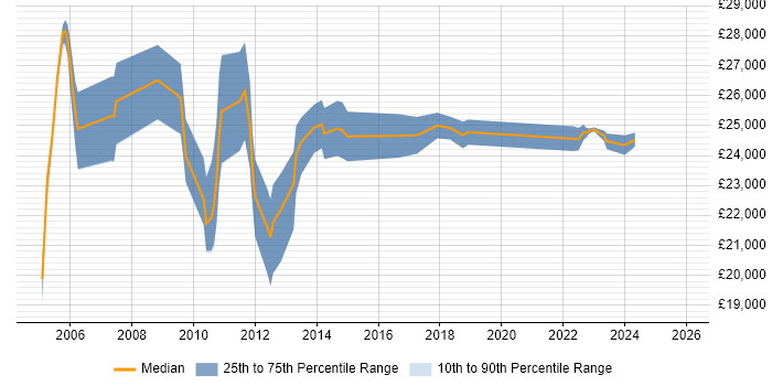 Salary distribution trend for Graduate Business Analyst job vacancies in the South West