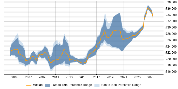 Salary distribution trend for Graduate Consultant job vacancies in the South West