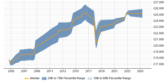 Salary distribution trend for Graduate Data Analyst job vacancies in the South West