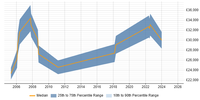 Salary distribution trend for Graduate Design Engineer job vacancies in the South West