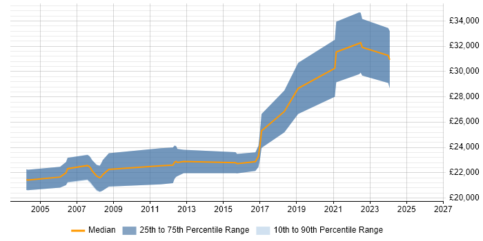 Salary distribution trend for Graduate Electronics Engineer job vacancies in the South West