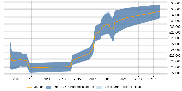 Salary distribution trend for Graduate Embedded Software Engineer job vacancies in the South West